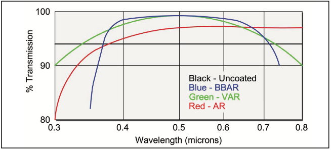 Fused Silica UHV Viewports With Anti-Reflective Coatings